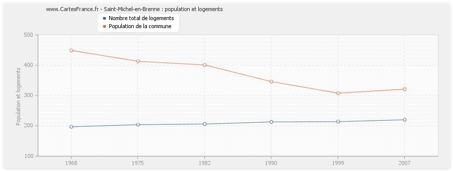 Saint-Michel-en-Brenne : population et logements