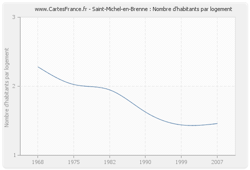 Saint-Michel-en-Brenne : Nombre d'habitants par logement