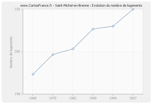 Saint-Michel-en-Brenne : Evolution du nombre de logements
