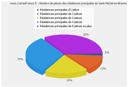 Nombre de pièces des résidences principales de Saint-Michel-en-Brenne