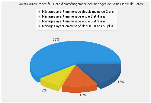 Date d'emménagement des ménages de Saint-Pierre-de-Jards