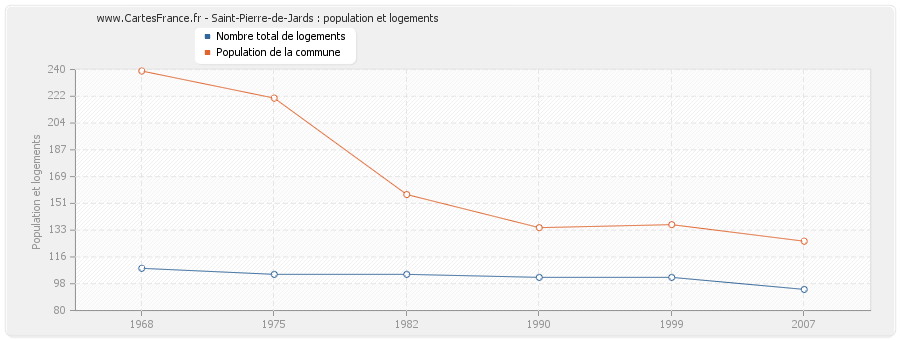 Saint-Pierre-de-Jards : population et logements