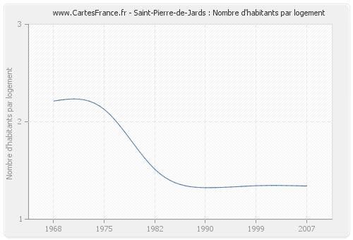 Saint-Pierre-de-Jards : Nombre d'habitants par logement