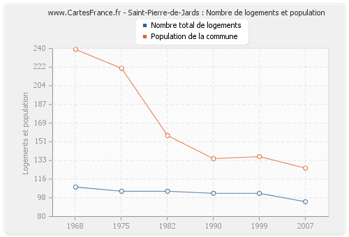 Saint-Pierre-de-Jards : Nombre de logements et population