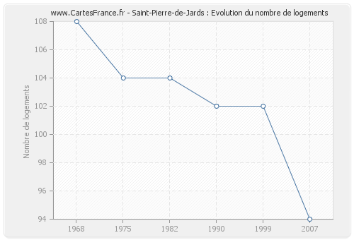 Saint-Pierre-de-Jards : Evolution du nombre de logements