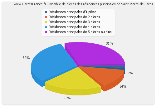 Nombre de pièces des résidences principales de Saint-Pierre-de-Jards