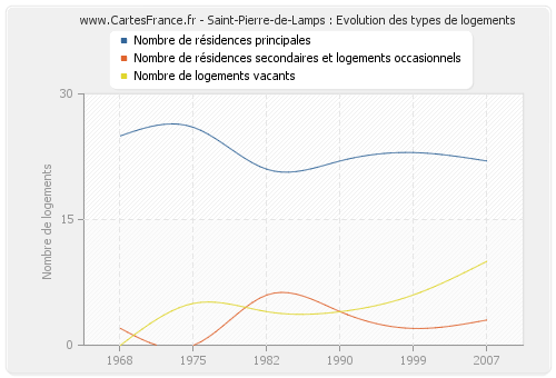 Saint-Pierre-de-Lamps : Evolution des types de logements