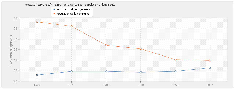 Saint-Pierre-de-Lamps : population et logements