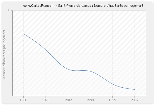 Saint-Pierre-de-Lamps : Nombre d'habitants par logement