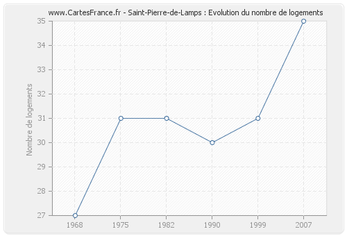 Saint-Pierre-de-Lamps : Evolution du nombre de logements
