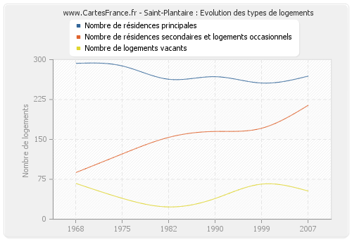 Saint-Plantaire : Evolution des types de logements