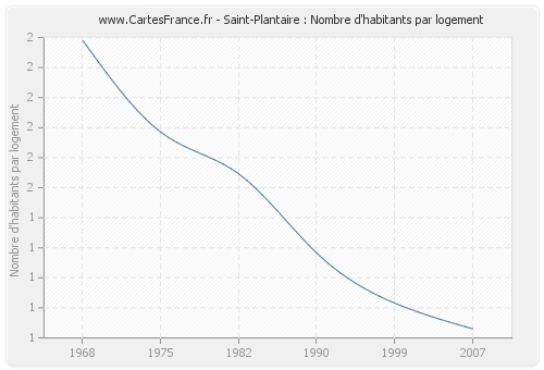 Saint-Plantaire : Nombre d'habitants par logement
