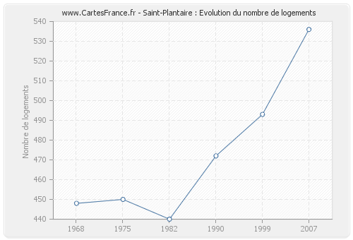 Saint-Plantaire : Evolution du nombre de logements