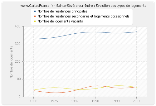 Sainte-Sévère-sur-Indre : Evolution des types de logements