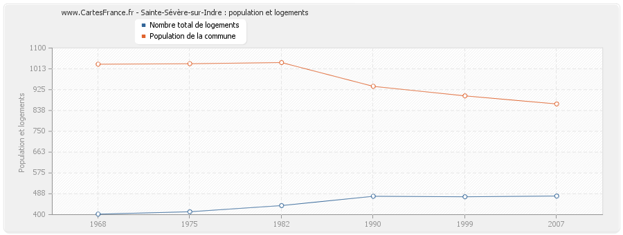 Sainte-Sévère-sur-Indre : population et logements