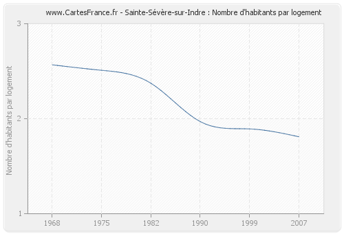 Sainte-Sévère-sur-Indre : Nombre d'habitants par logement
