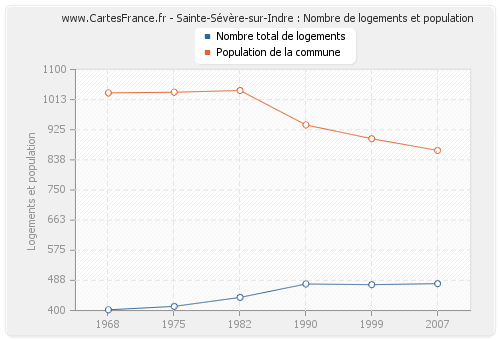 Sainte-Sévère-sur-Indre : Nombre de logements et population
