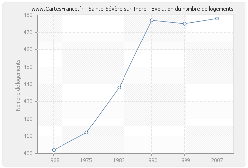 Sainte-Sévère-sur-Indre : Evolution du nombre de logements