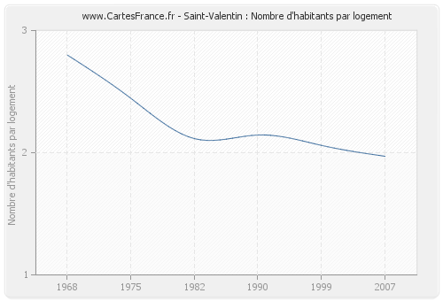 Saint-Valentin : Nombre d'habitants par logement