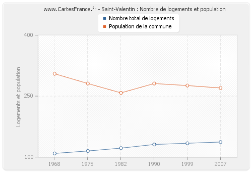 Saint-Valentin : Nombre de logements et population