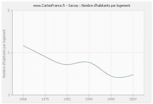 Sarzay : Nombre d'habitants par logement