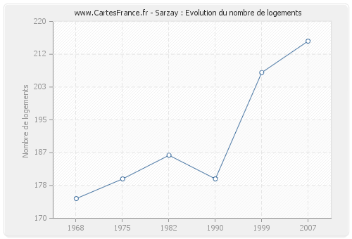 Sarzay : Evolution du nombre de logements