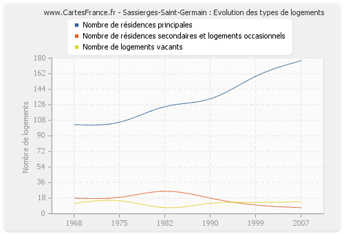 Sassierges-Saint-Germain : Evolution des types de logements