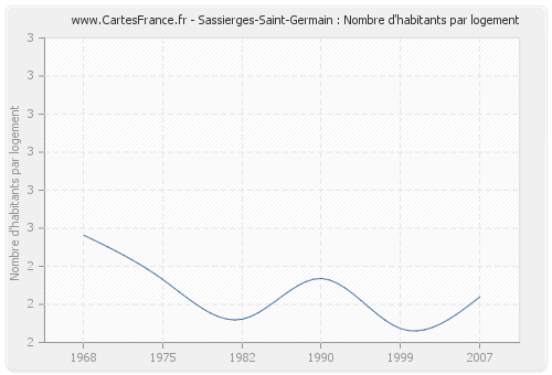 Sassierges-Saint-Germain : Nombre d'habitants par logement