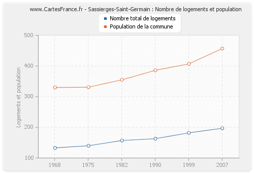 Sassierges-Saint-Germain : Nombre de logements et population