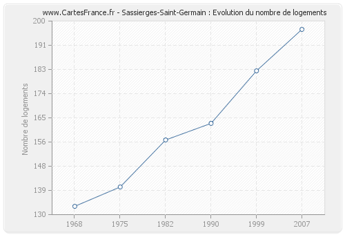 Sassierges-Saint-Germain : Evolution du nombre de logements