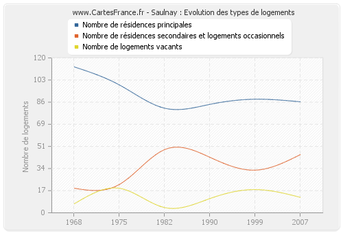 Saulnay : Evolution des types de logements