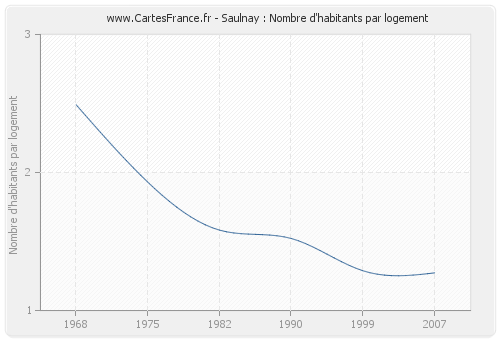 Saulnay : Nombre d'habitants par logement