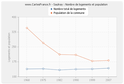 Saulnay : Nombre de logements et population