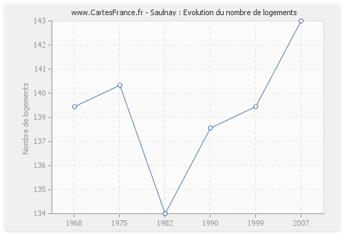 Saulnay : Evolution du nombre de logements