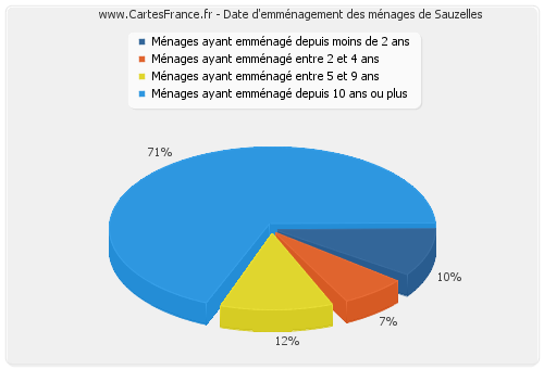 Date d'emménagement des ménages de Sauzelles