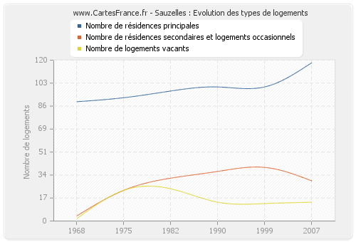 Sauzelles : Evolution des types de logements