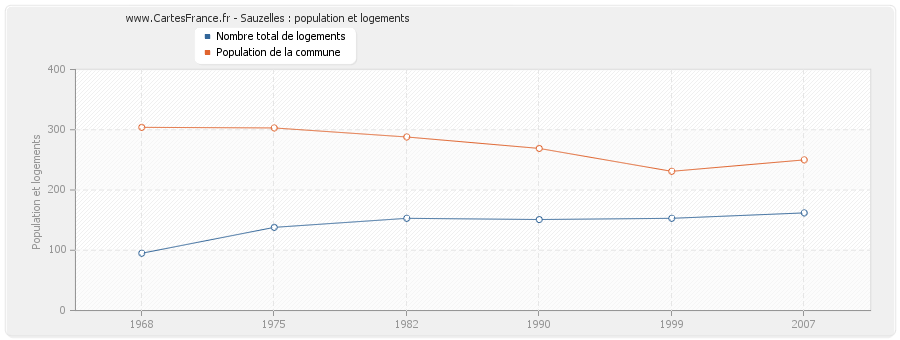 Sauzelles : population et logements