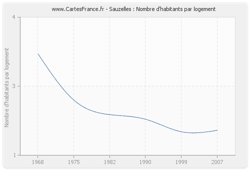 Sauzelles : Nombre d'habitants par logement