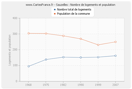 Sauzelles : Nombre de logements et population