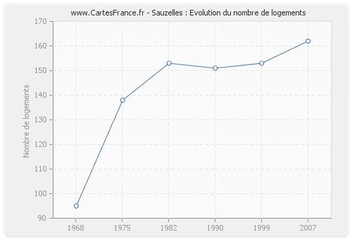 Sauzelles : Evolution du nombre de logements