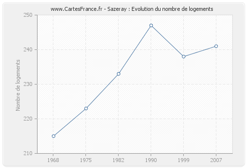 Sazeray : Evolution du nombre de logements