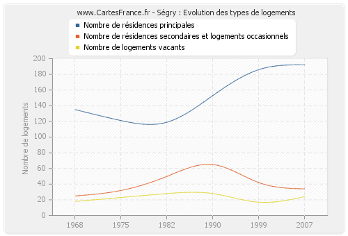 Ségry : Evolution des types de logements