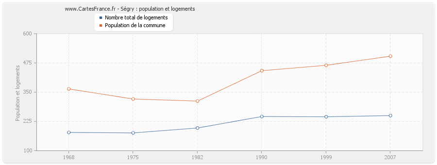 Ségry : population et logements