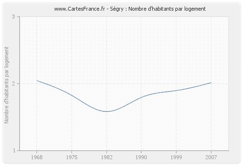 Ségry : Nombre d'habitants par logement