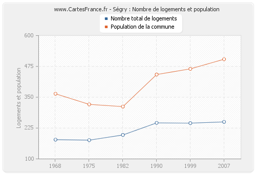 Ségry : Nombre de logements et population