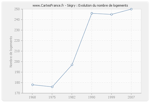 Ségry : Evolution du nombre de logements