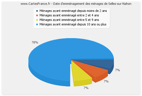 Date d'emménagement des ménages de Selles-sur-Nahon