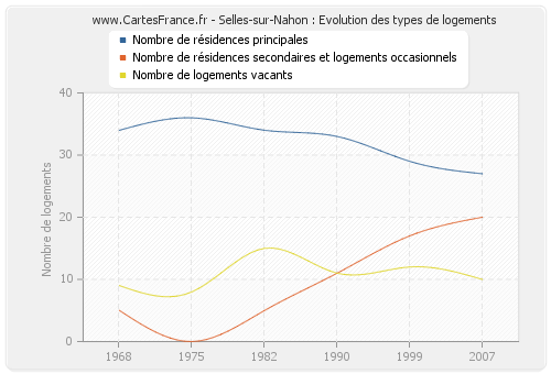 Selles-sur-Nahon : Evolution des types de logements