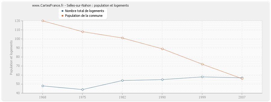 Selles-sur-Nahon : population et logements