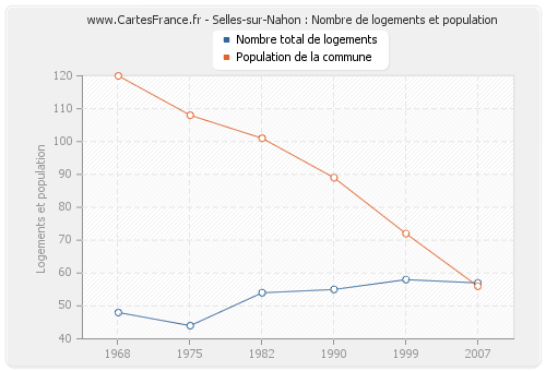 Selles-sur-Nahon : Nombre de logements et population